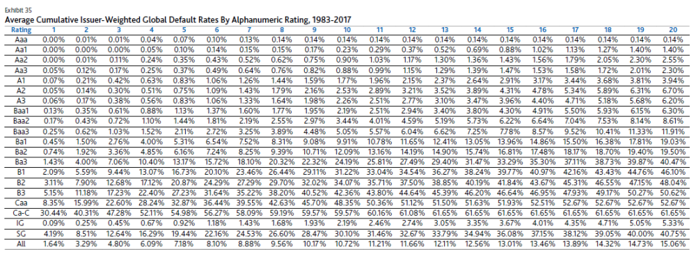 Moodys_Default_Rates.thumb.png.1131eff03b0904fcc496eb180242a3f1.png